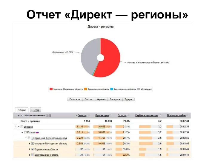 Отчет «Директ — регионы»