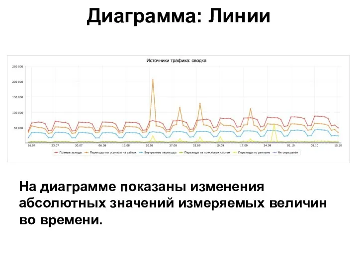 Диаграмма: Линии На диаграмме показаны изменения абсолютных значений измеряемых величин во времени.