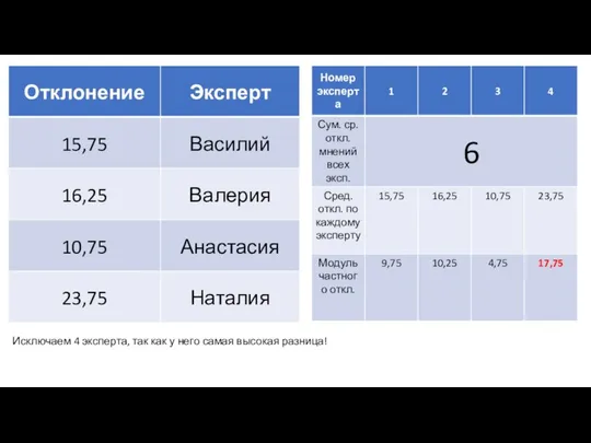 Исключаем 4 эксперта, так как у него самая высокая разница!