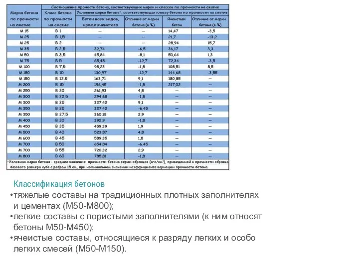 Классификация бетонов тяжелые составы на традиционных плотных заполнителях и цементах (М50-М800);