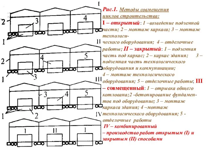 Рис.1. Методы совмещения циклов строительства: I – открытый: 1 –возведение подземной