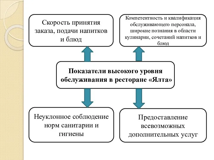 Показатели высокого уровня обслуживания в ресторане «Ялта» Скорость принятия заказа, подачи