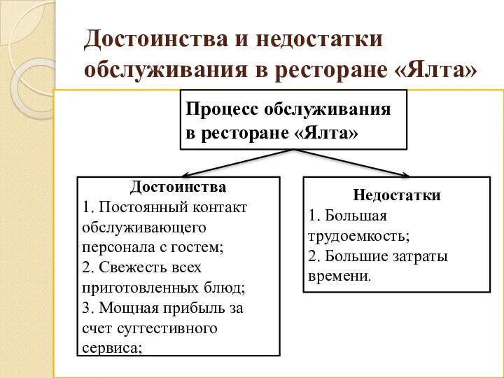 Достоинства и недостатки обслуживания в ресторане «Ялта» Процесс обслуживания в ресторане