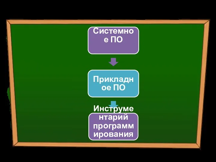 Классификация ПО Системное ПО Прикладное ПО Инструментарий программирования