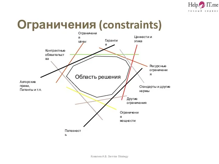 Ограничения (constraints) Ковалев А.В. Service Strategy Область решения