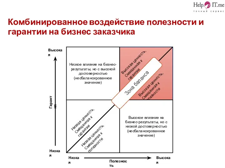 Комбинированное воздействие полезности и гарантии на бизнес заказчика Низкое влияние на