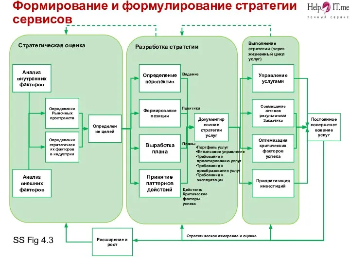 Стратегическая оценка Разработка стратегии Выполнение стратегии (через жизненный цикл услуг) Анализ