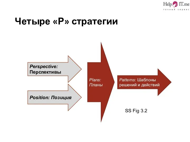 Четыре «Р» стратегии Perspective: Перспективы Position: Позиция Plans: Планы Patterns: Шаблоны