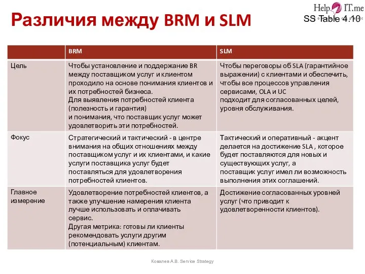 Различия между BRM и SLM Ковалев А.В. Service Strategy SS Table 4.10