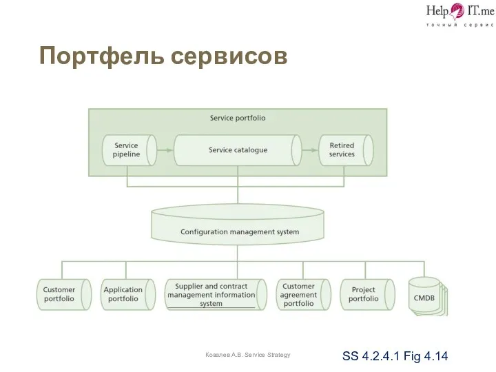 Портфель сервисов Ковалев А.В. Service Strategy SS 4.2.4.1 Fig 4.14