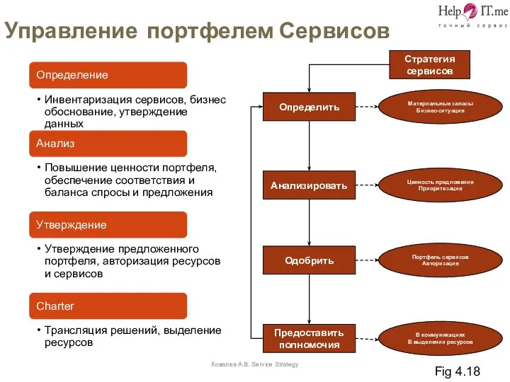 Управление портфелем Сервисов Ковалев А.В. Service Strategy Определить Анализировать Одобрить Предоставить