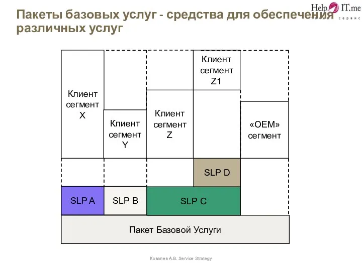 Пакеты базовых услуг - средства для обеспечения различных услуг Ковалев А.В.