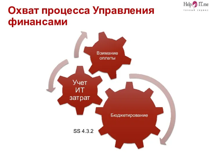 SS 4.3.2 Охват процесса Управления финансами