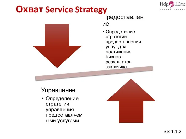 Охват Service Strategy SS 1.1.2