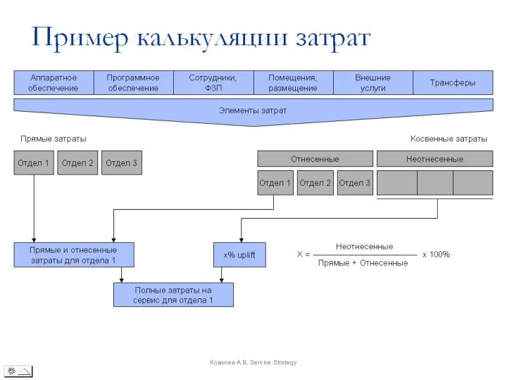 Ковалев А.В. Service Strategy