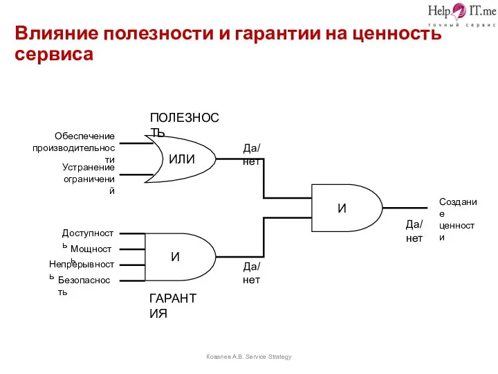 Влияние полезности и гарантии на ценность сервиса Ковалев А.В. Service Strategy Да/ нет