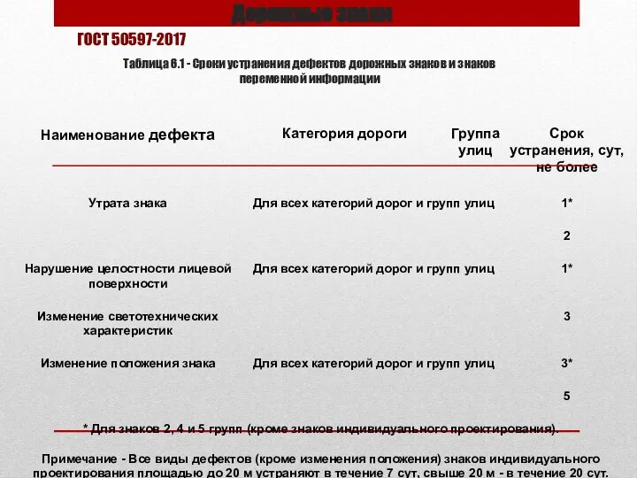 Дорожные знаки Таблица 6.1 - Сроки устранения дефектов дорожных знаков и знаков переменной информации ГОСТ 50597-2017