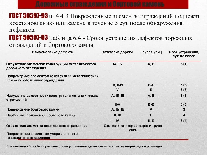 ГОСТ 50597-93 п. 4.4.3 Поврежденные элементы ограждений подлежат восстановлению или замене