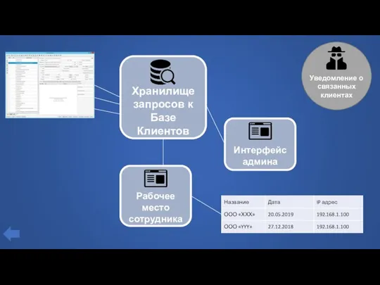 Хранилище запросов к Базе Клиентов Интерфейс админа Рабочее место сотрудника Уведомление о связанных клиентах