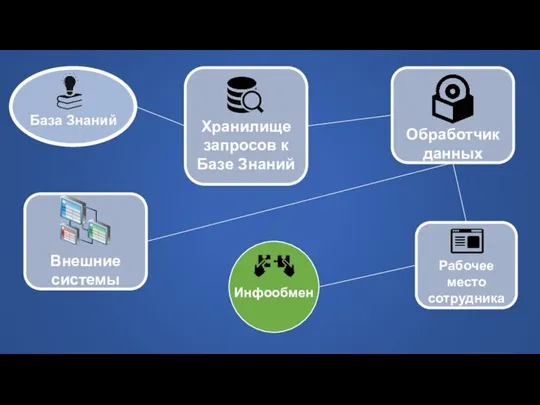 Инфообмен Хранилище запросов к Базе Знаний Рабочее место сотрудника Обработчик данных Внешние системы