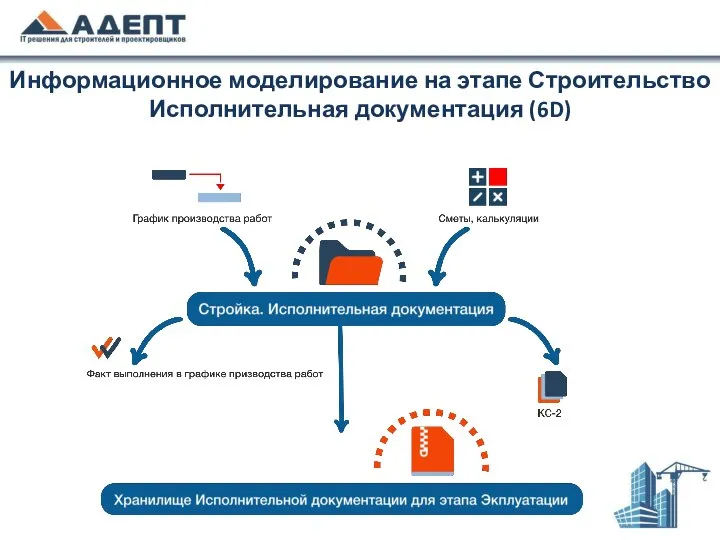 Информационное моделирование на этапе Строительство Исполнительная документация (6D)