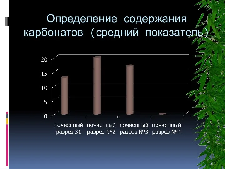 Определение содержания карбонатов (средний показатель)