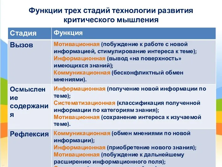 Функции трех стадий технологии развития критического мышления