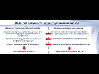 Документоориентированный подход Датаориентированный подход Изменение в одном документе ведет к цепочке