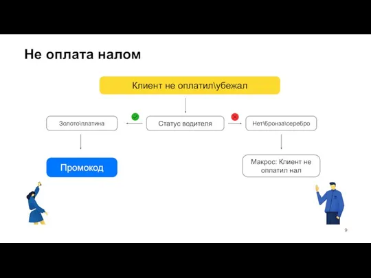 Не оплата налом Клиент не оплатил\убежал Статус водителя Золото\платина Промокод Нет\бронза\серебро Макрос: Клиент не оплатил нал