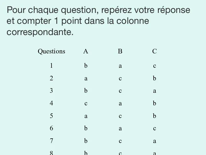 Pour chaque question, repérez votre réponse et compter 1 point dans la colonne correspondante.