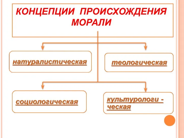 КОНЦЕПЦИИ ПРОИСХОЖДЕНИЯ МОРАЛИ