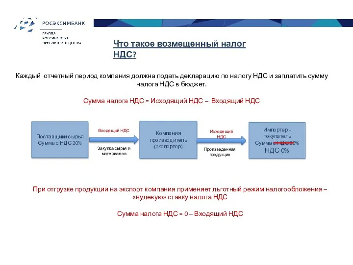 Что такое возмещенный налог НДС? Компания производитель (экспортер) Поставщики сырья Сумма