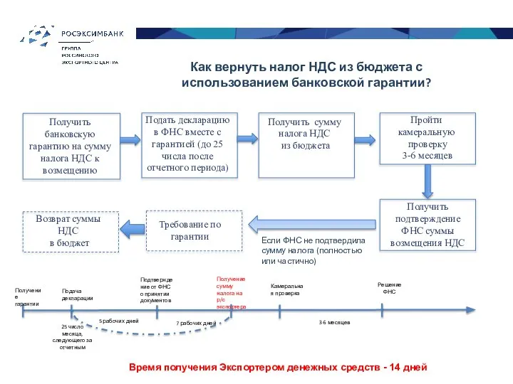 Как вернуть налог НДС из бюджета с использованием банковской гарантии? Время