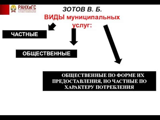 ЗОТОВ В. Б. ВИДЫ муниципальных услуг: ЧАСТНЫЕ УСЛУГИ ОБЩЕСТВЕННЫЕ УСЛУГИ ОБЩЕСТВЕННЫЕ