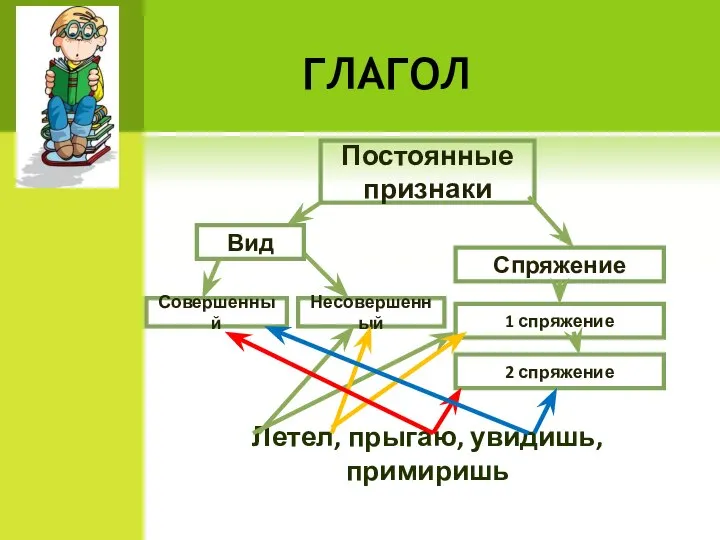 ГЛАГОЛ Постоянные признаки Вид Спряжение Совершенный Несовершенный Летел, прыгаю, увидишь, примиришь 1 спряжение 2 спряжение