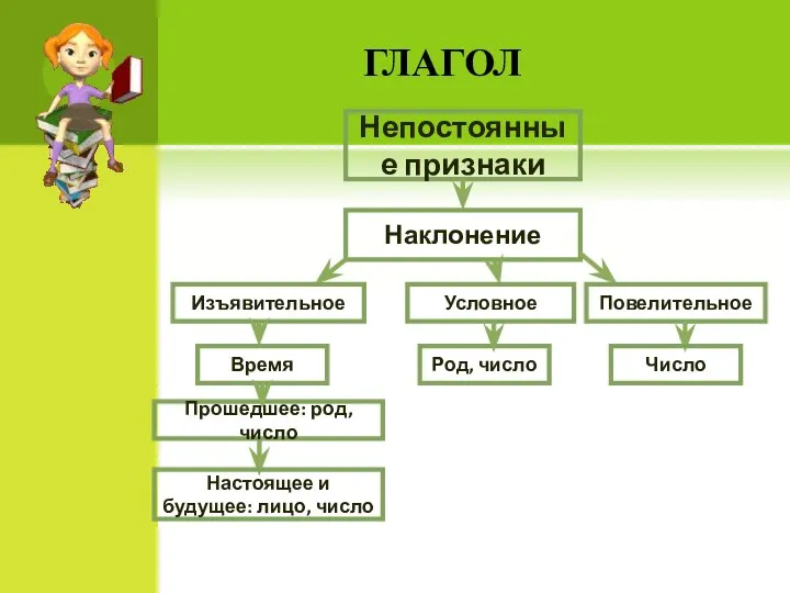 ГЛАГОЛ Непостоянные признаки Наклонение Время Изъявительное Условное Повелительное Прошедшее: род, число