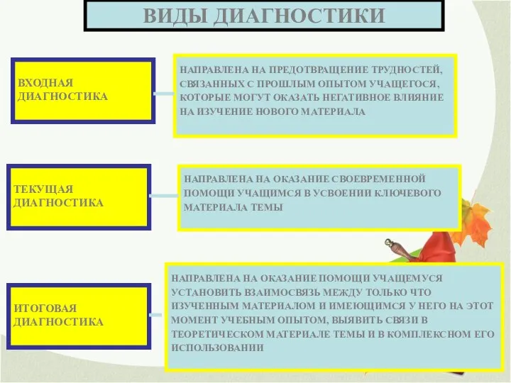 ВИДЫ ДИАГНОСТИКИ ВХОДНАЯ ДИАГНОСТИКА ТЕКУЩАЯ ДИАГНОСТИКА ИТОГОВАЯ ДИАГНОСТИКА НАПРАВЛЕНА НА ПРЕДОТВРАЩЕНИЕ