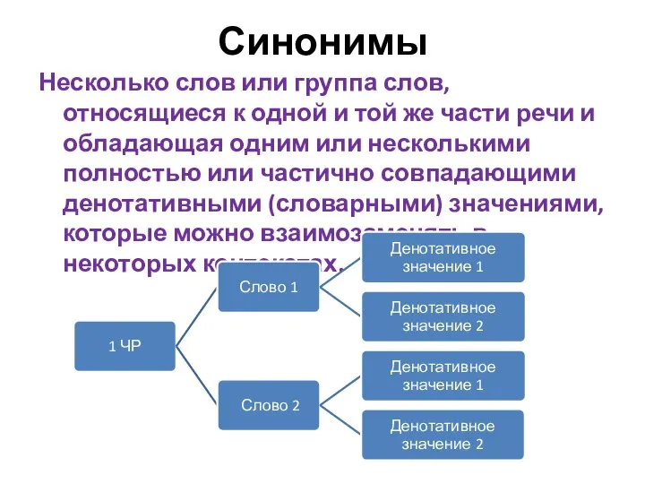 Синонимы Несколько слов или группа слов, относящиеся к одной и той