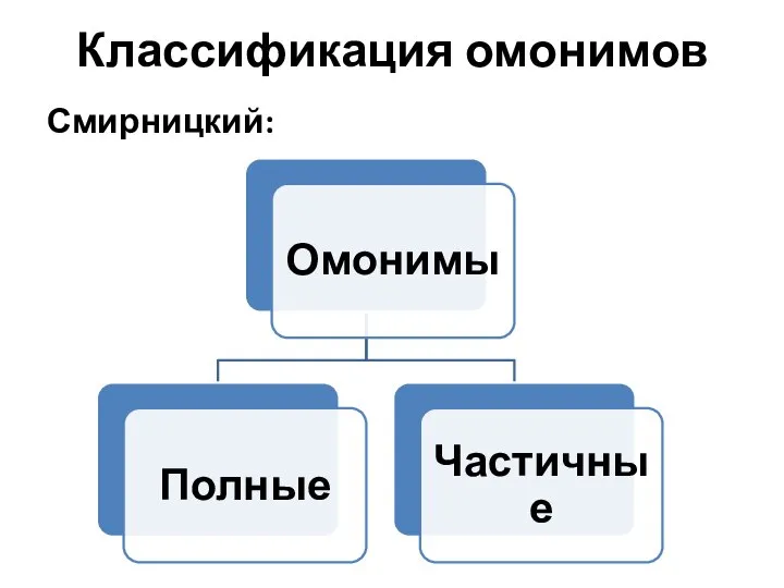 Классификация омонимов Смирницкий: