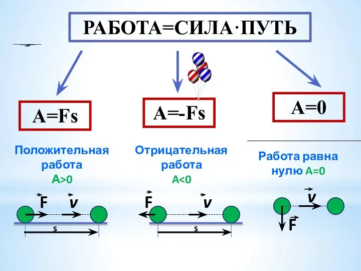 РАБОТА=СИЛА·ПУТЬ A=Fs A=-Fs A=0 Положительная работа А>0 Отрицательная работа A Работа равна нулю A=0