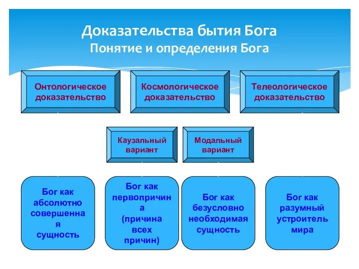 Доказательства бытия Бога Понятие и определения Бога Онтологическое доказательство Бог как