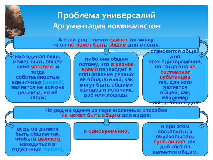 Проблема универсалий Аргументация номиналистов и одновременно, либо она общая потому, что