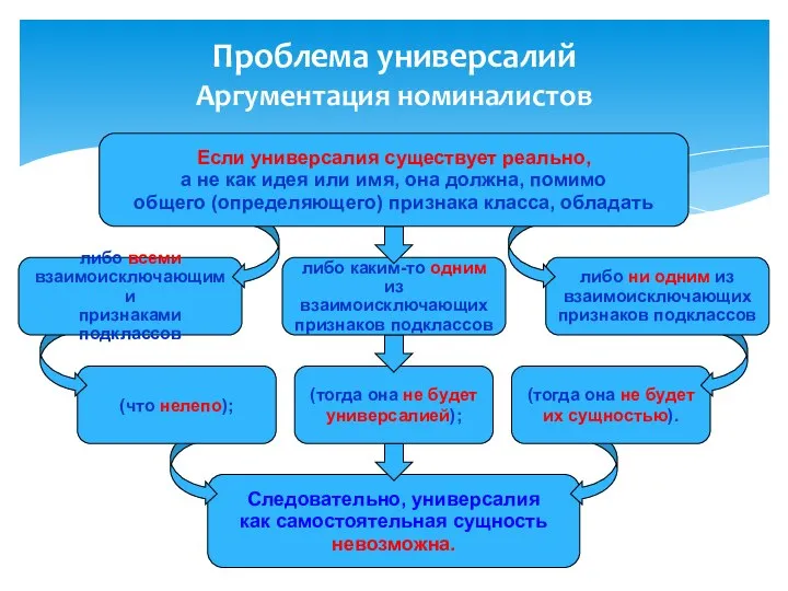 Следовательно, универсалия как самостоятельная сущность невозможна. (тогда она не будет универсалией);