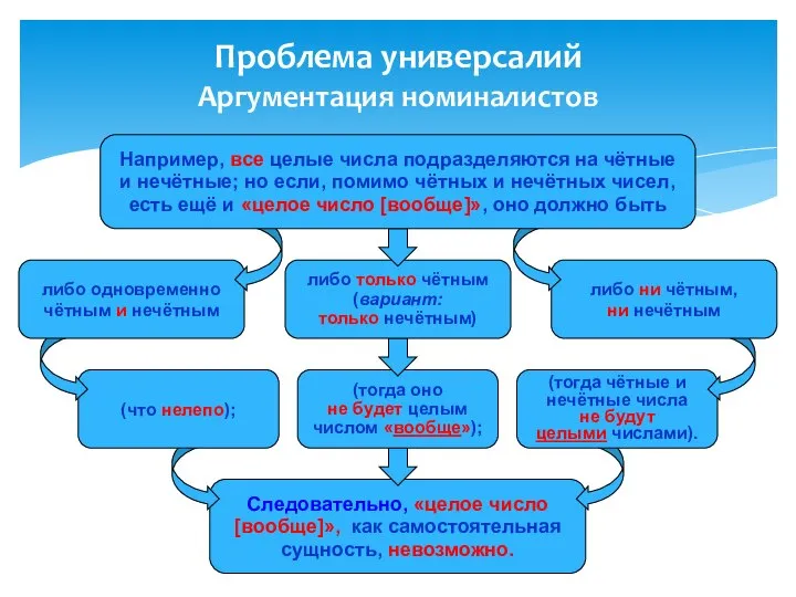 Следовательно, «целое число [вообще]», как самостоятельная сущность, невозможно. (тогда оно не