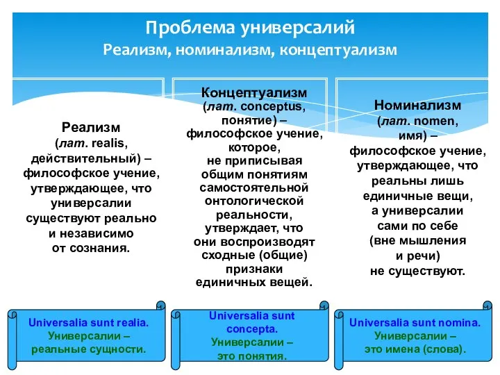 Проблема универсалий Реализм, номинализм, концептуализм Номинализм (лат. nomen, имя) – философское