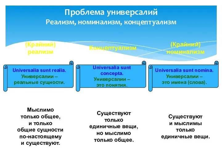 Проблема универсалий Реализм, номинализм, концептуализм (Крайний) номинализм Universalia sunt nomina. Универсалии