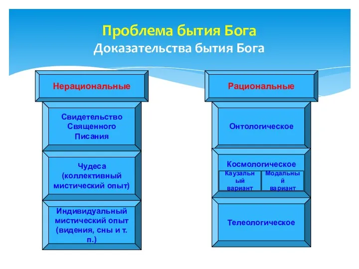 Проблема бытия Бога Доказательства бытия Бога Нерациональные Рациональные Свидетельство Священного Писания