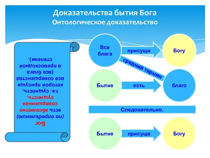 есть присущи присуще присуще Доказательства бытия Бога Онтологическое доказательство Бытие Богу