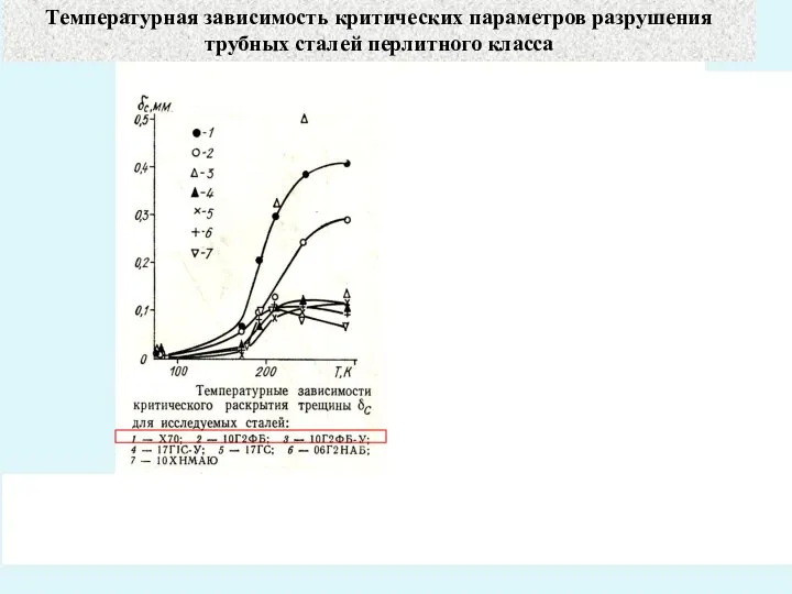 Температурная зависимость критических параметров разрушения трубных сталей перлитного класса