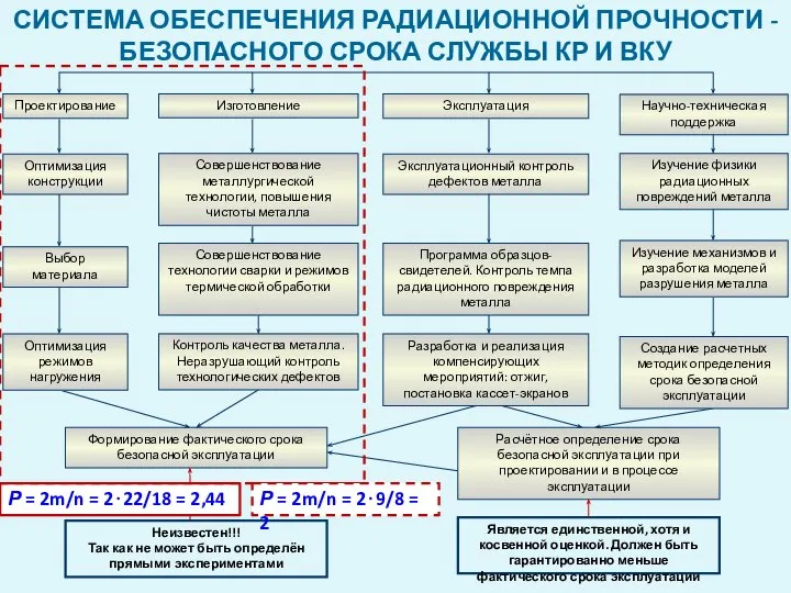 СИСТЕМА ОБЕСПЕЧЕНИЯ РАДИАЦИОННОЙ ПРОЧНОСТИ - БЕЗОПАСНОГО СРОКА СЛУЖБЫ КР И ВКУ